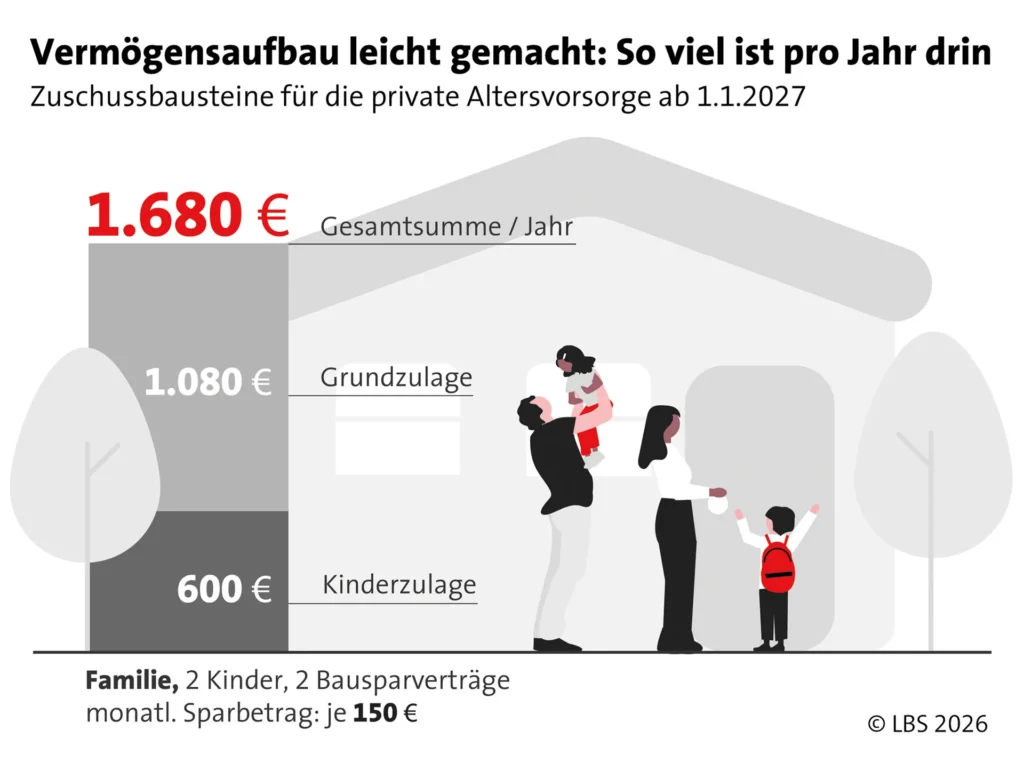 Grafik &bdquo;Verm&ouml;gensaufbau leicht gemacht: So viel ist pro Jahr drin&ldquo; mit Zuschussbausteinen ab 2027